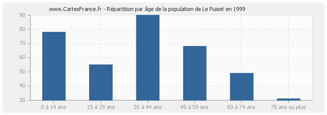 Répartition par âge de la population de Le Puiset en 1999